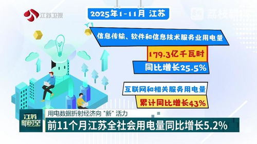 用电数据折射经济向新活力 江苏前11个月全社会用电量同比增长5.2%