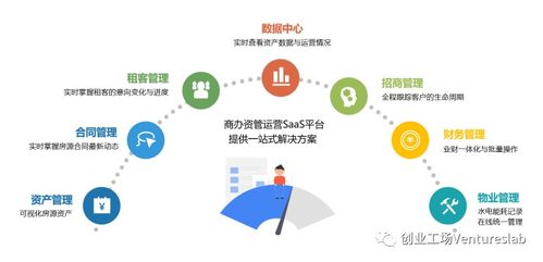登科云获数千万元Pre-A轮融资 商办地产SaaS赛道下半场，数字技术如何重塑产业价值